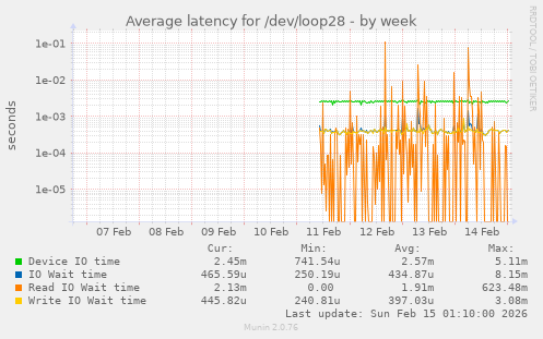 Average latency for /dev/loop28