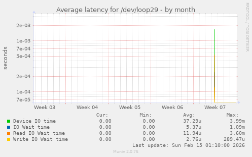 Average latency for /dev/loop29