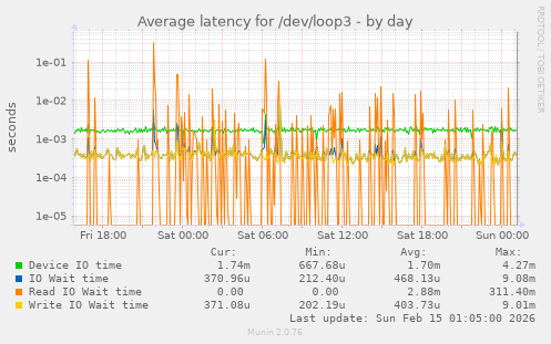 Average latency for /dev/loop3