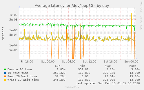 Average latency for /dev/loop30