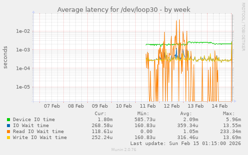 Average latency for /dev/loop30