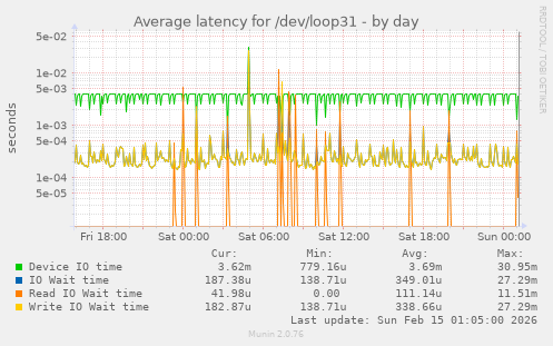 Average latency for /dev/loop31