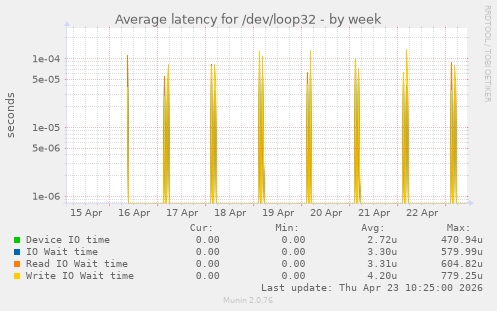 Average latency for /dev/loop32
