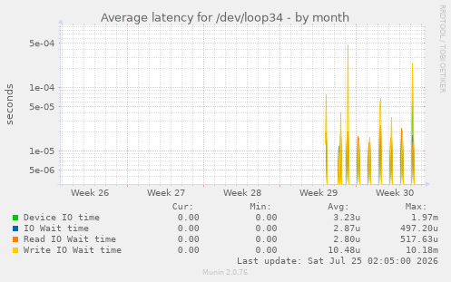 Average latency for /dev/loop34