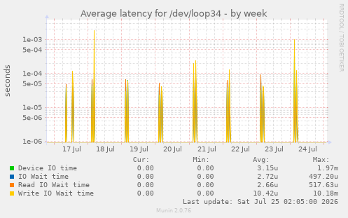 Average latency for /dev/loop34