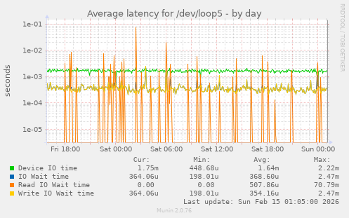 Average latency for /dev/loop5
