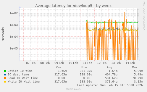 Average latency for /dev/loop5