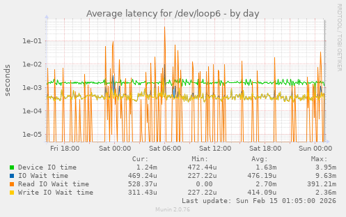 Average latency for /dev/loop6