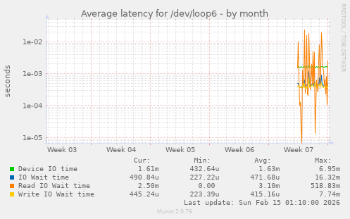 Average latency for /dev/loop6