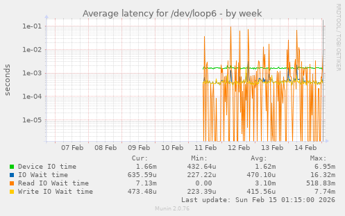 Average latency for /dev/loop6