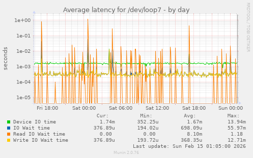 Average latency for /dev/loop7