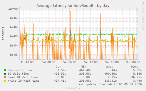 Average latency for /dev/loop8