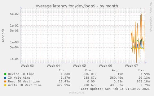 Average latency for /dev/loop9