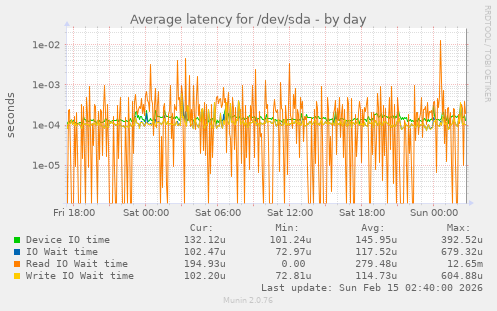 Average latency for /dev/sda