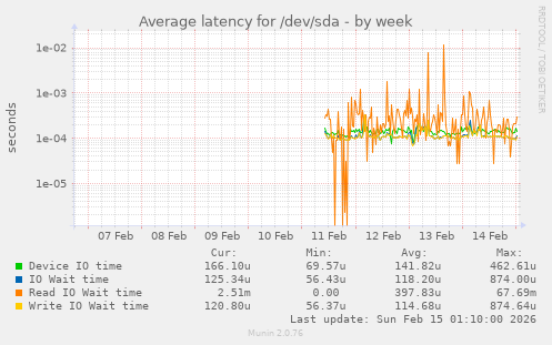 Average latency for /dev/sda