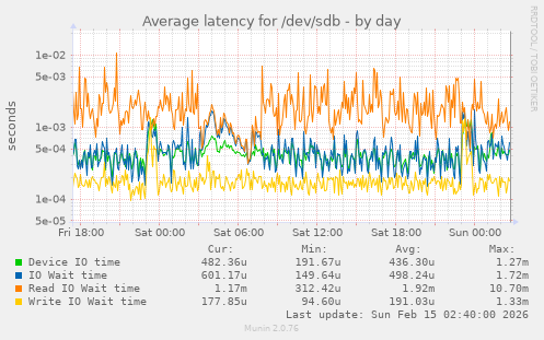 Average latency for /dev/sdb