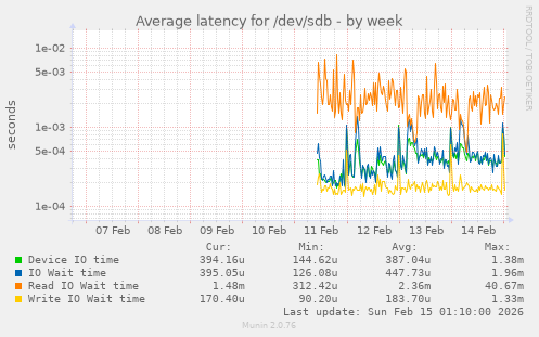 Average latency for /dev/sdb