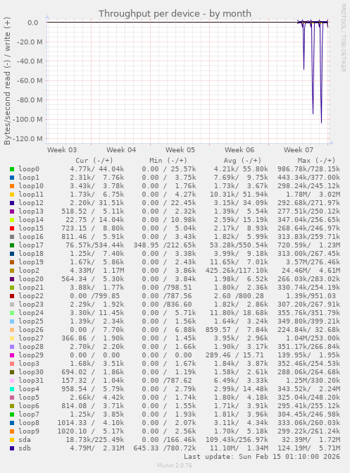 Throughput per device