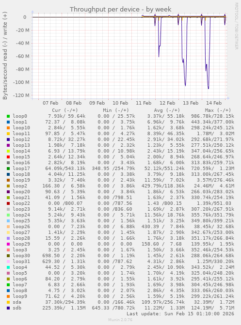 Throughput per device
