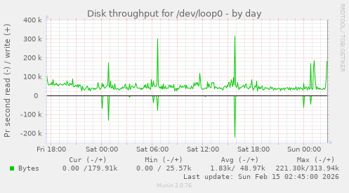 Disk throughput for /dev/loop0