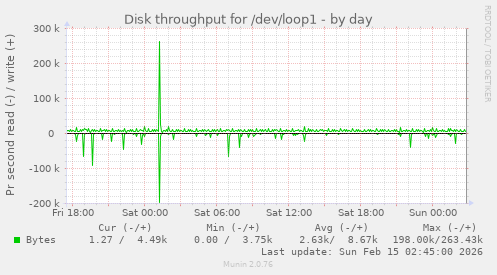 Disk throughput for /dev/loop1