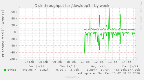Disk throughput for /dev/loop1