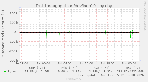 Disk throughput for /dev/loop10