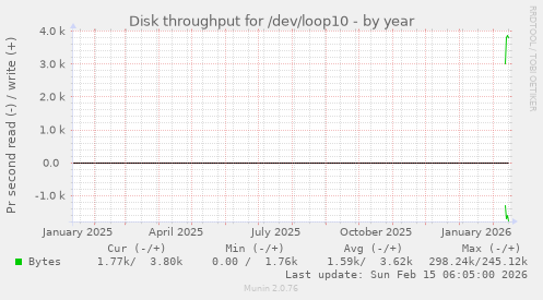 Disk throughput for /dev/loop10