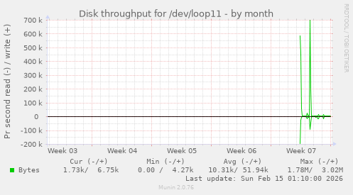 Disk throughput for /dev/loop11