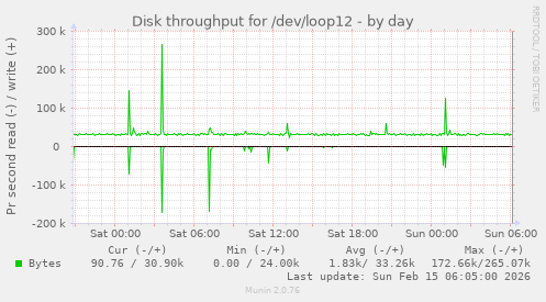 Disk throughput for /dev/loop12