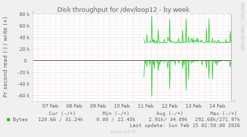 Disk throughput for /dev/loop12
