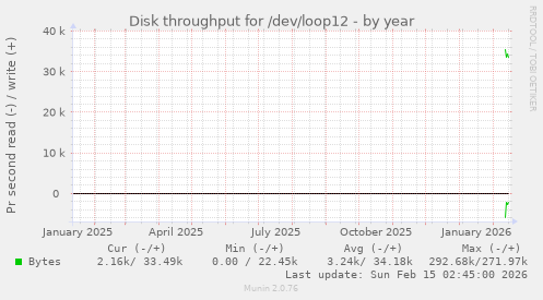 Disk throughput for /dev/loop12