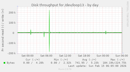 Disk throughput for /dev/loop13