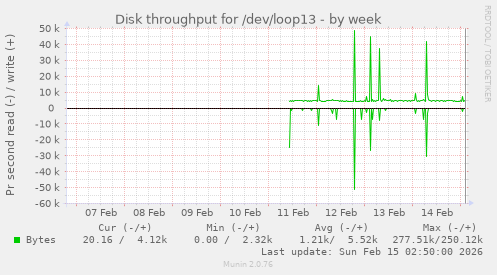 Disk throughput for /dev/loop13