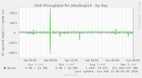 Disk throughput for /dev/loop14