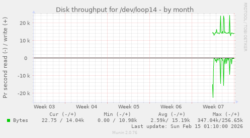 Disk throughput for /dev/loop14