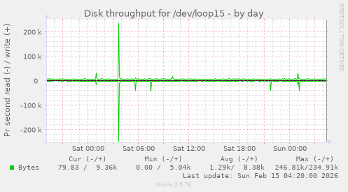 Disk throughput for /dev/loop15