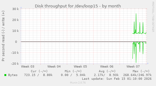 Disk throughput for /dev/loop15
