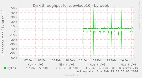 Disk throughput for /dev/loop16