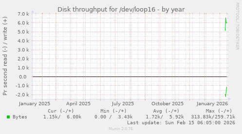 Disk throughput for /dev/loop16