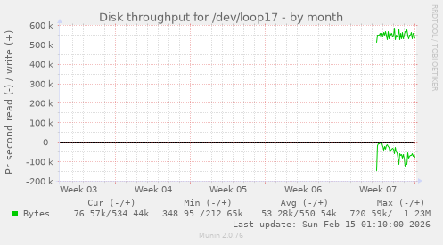 Disk throughput for /dev/loop17