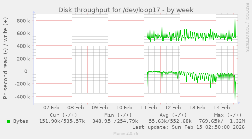 Disk throughput for /dev/loop17