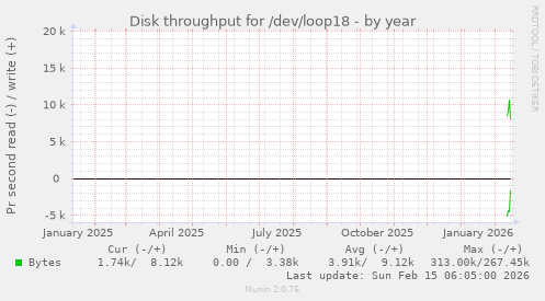 Disk throughput for /dev/loop18