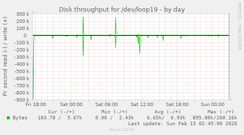 Disk throughput for /dev/loop19