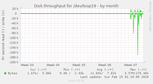 Disk throughput for /dev/loop19