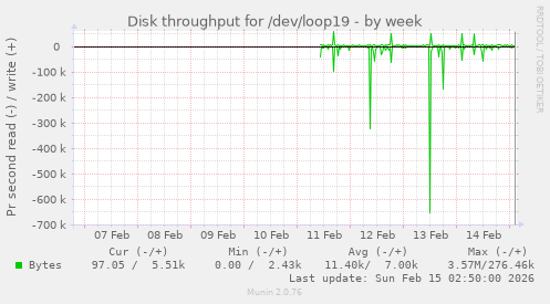 Disk throughput for /dev/loop19
