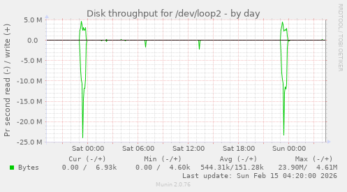 Disk throughput for /dev/loop2