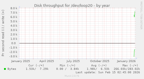 Disk throughput for /dev/loop20