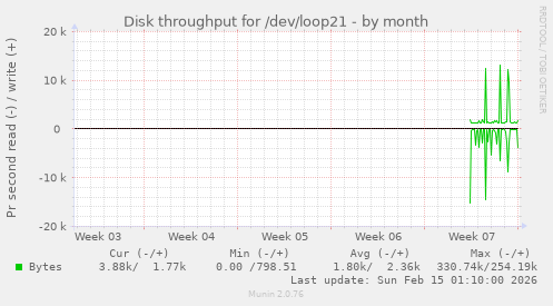 Disk throughput for /dev/loop21