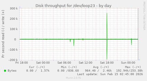Disk throughput for /dev/loop23